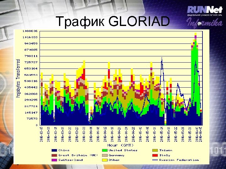 Трафик GLORIAD 