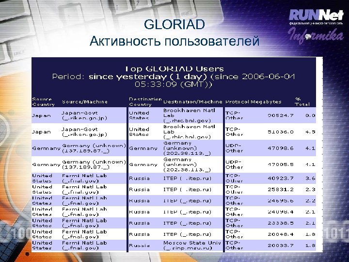 GLORIAD Активность пользователей 