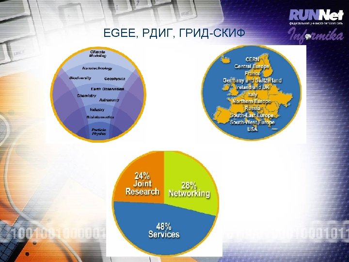 EGEE, РДИГ, ГРИД СКИФ 