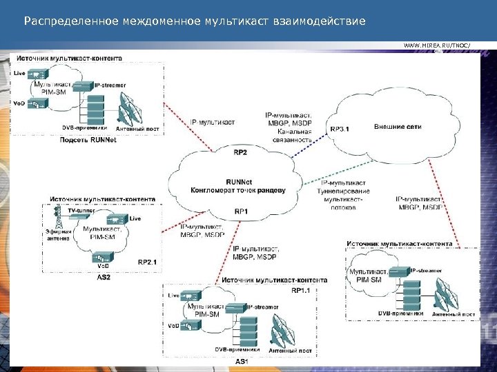 Распределенное междоменное мультикаст взаимодействие WWW. MIREA. RU/TNOC/ 