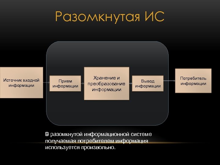 Схема источник входной информации прием информации