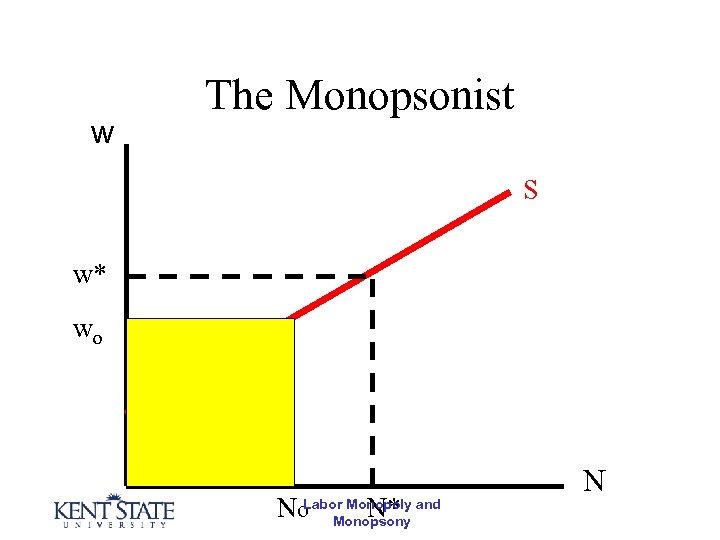 w The Monopsonist S w* wo Labor Monopoly No Monopsony and N* N 