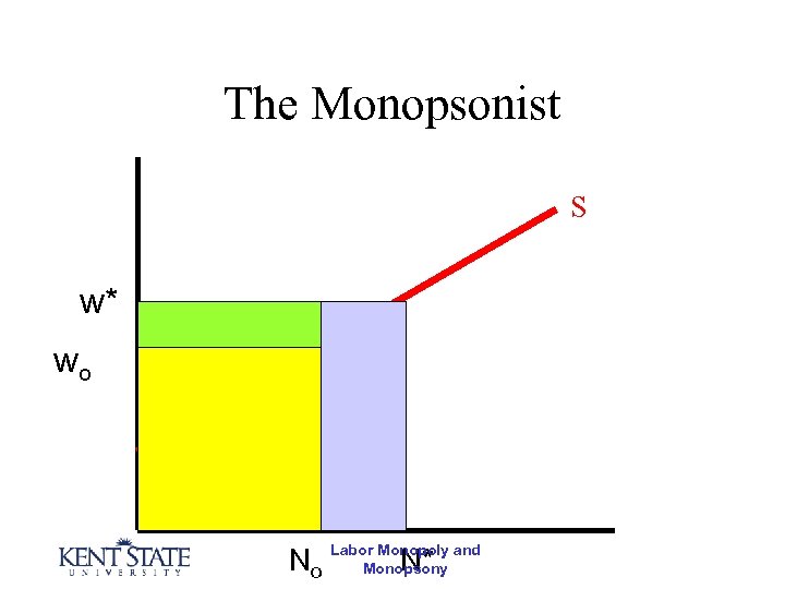 The Monopsonist S w* wo No Labor Monopoly and N* Monopsony 