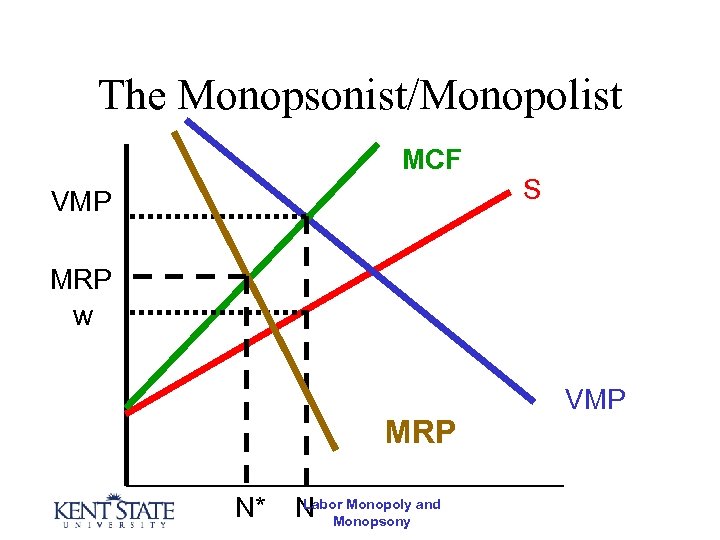 The Monopsonist/Monopolist MCF VMP S MRP w MRP N* Labor Monopoly N Monopsony and