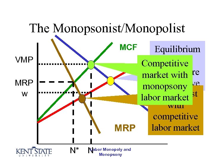 The Monopsonist/Monopolist MCF Equilibrium S if both Competitive markets market withare competitive monopsony Monopolist