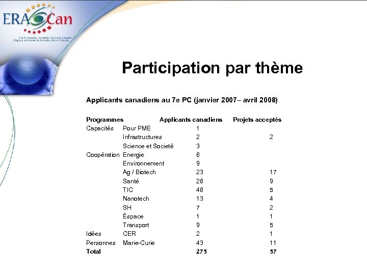 Participation par thème Applicants canadiens au 7 e PC (janvier 2007– avril 2008) Programmes