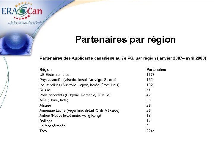 Partenaires par région Partenaires des Applicants canadiens au 7 e PC, par région (janvier