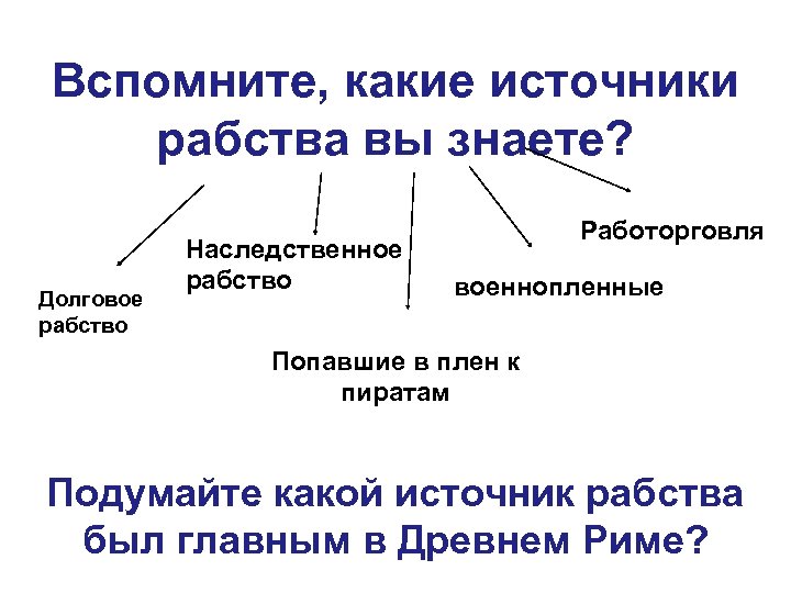 Вспомните, какие источники рабства вы знаете? Долговое рабство Наследственное рабство Работорговля военнопленные Попавшие в