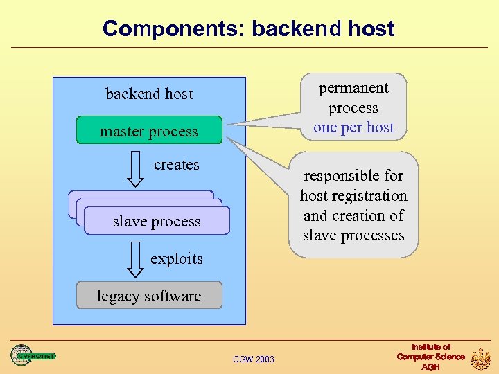Components: backend host permanent process one per host backend host master process creates responsible