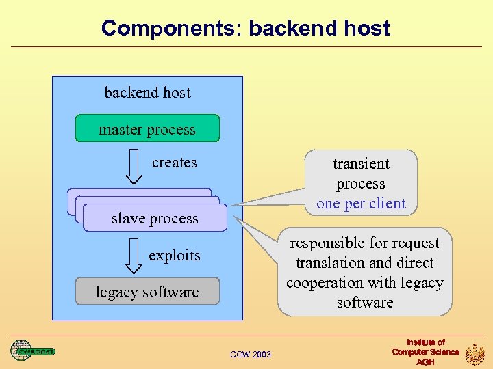 Components: backend host master process creates transient process one per client slave process responsible