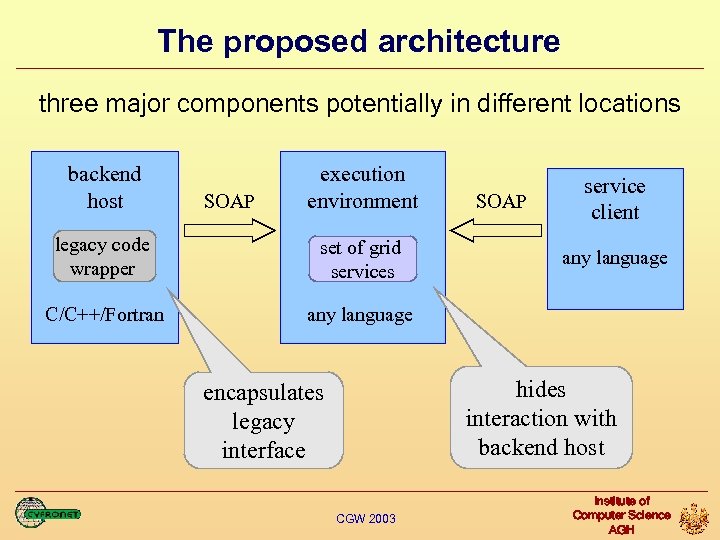 The proposed architecture three major components potentially in different locations backend host SOAP execution