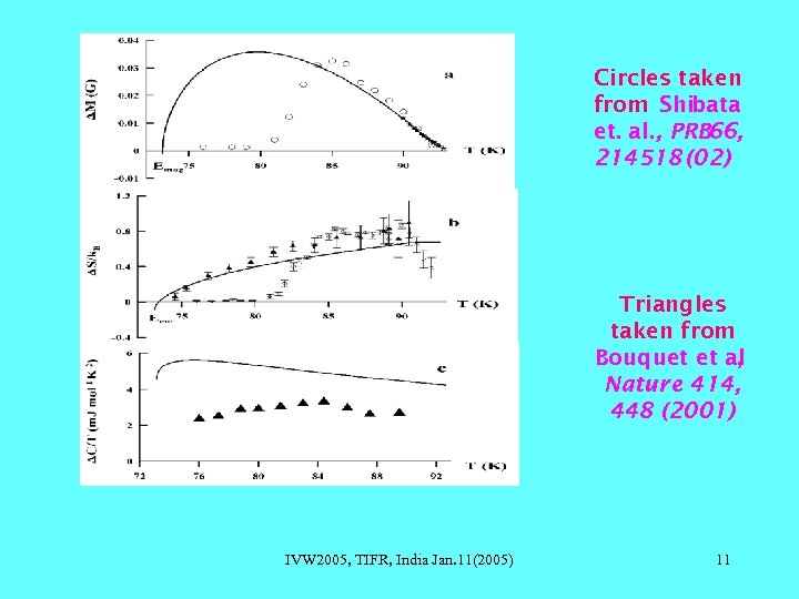 Circles taken from Shibata et. al. , PRB 66, 214518 (02) Triangles taken from