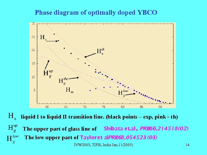 Phase diagram of optimally doped YBCO liquid I to liquid II transition line. (black