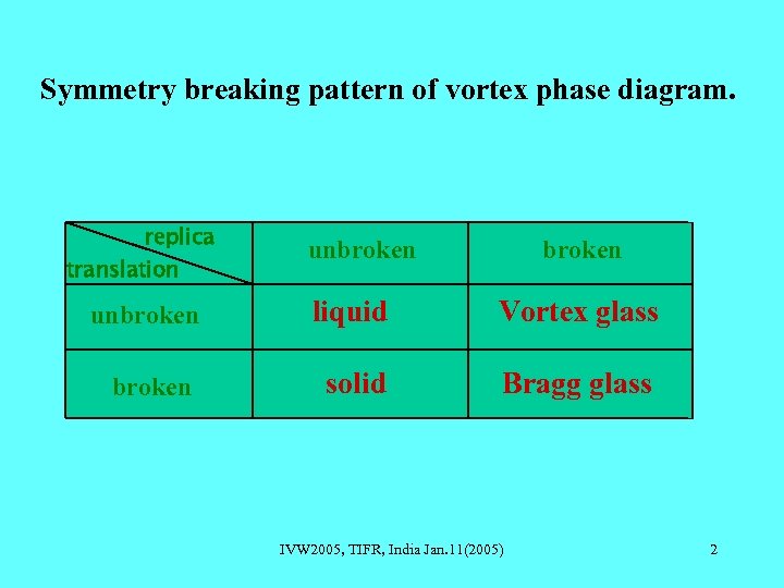 Symmetry breaking pattern of vortex phase diagram. replica translation unbroken liquid Vortex glass broken