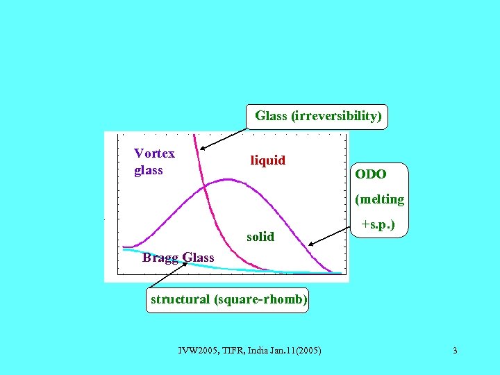 Glass (irreversibility) Vortex glass liquid ODO (melting solid +s. p. ) Bragg Glass structural