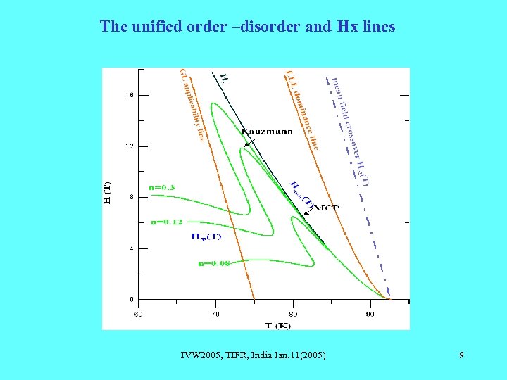 The unified order –disorder and Hx lines IVW 2005, TIFR, India Jan. 11(2005) 9