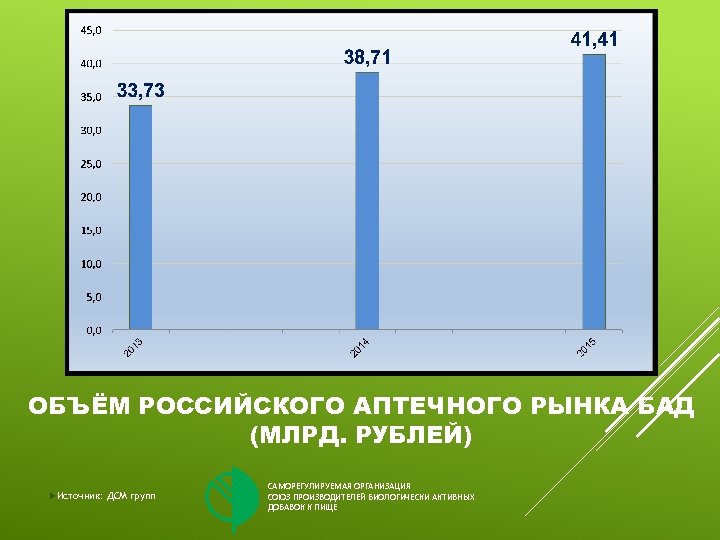 ОБЪЁМ РОССИЙСКОГО АПТЕЧНОГО РЫНКА БАД (МЛРД. РУБЛЕЙ) Источник: ДСМ групп САМОРЕГУЛИРУЕМАЯ ОРГАНИЗАЦИЯ СОЮЗ ПРОИЗВОДИТЕЛЕЙ