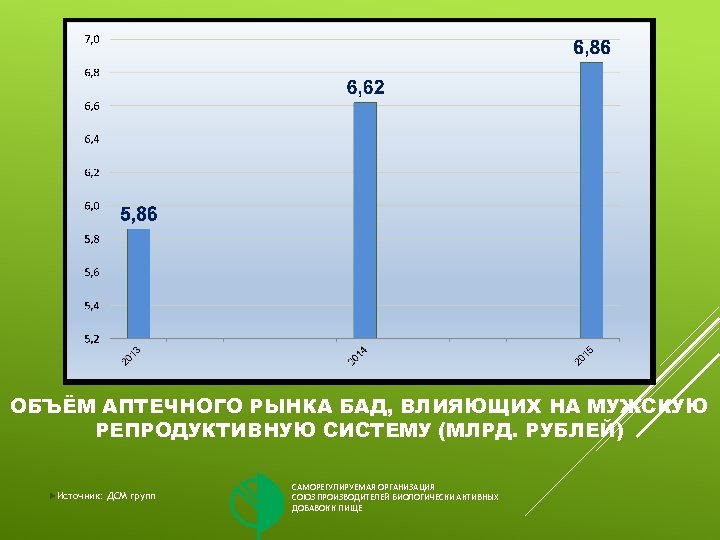 ОБЪЁМ АПТЕЧНОГО РЫНКА БАД, ВЛИЯЮЩИХ НА МУЖСКУЮ РЕПРОДУКТИВНУЮ СИСТЕМУ (МЛРД. РУБЛЕЙ) Источник: ДСМ групп