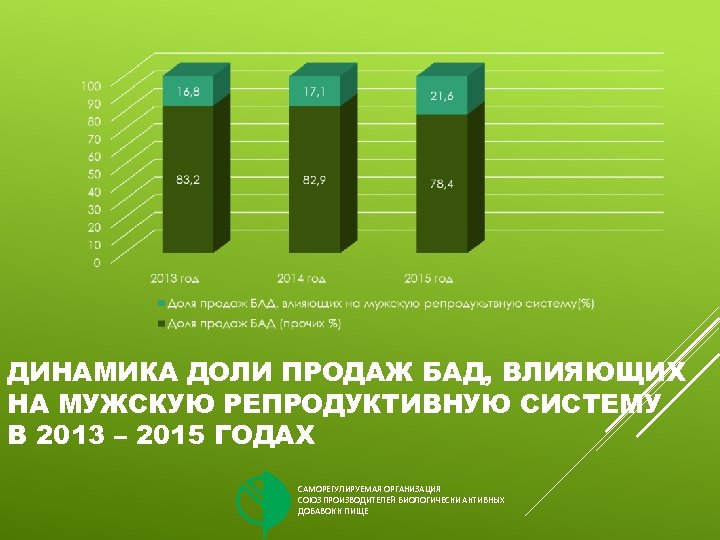 ДИНАМИКА ДОЛИ ПРОДАЖ БАД, ВЛИЯЮЩИХ НА МУЖСКУЮ РЕПРОДУКТИВНУЮ СИСТЕМУ В 2013 – 2015 ГОДАХ
