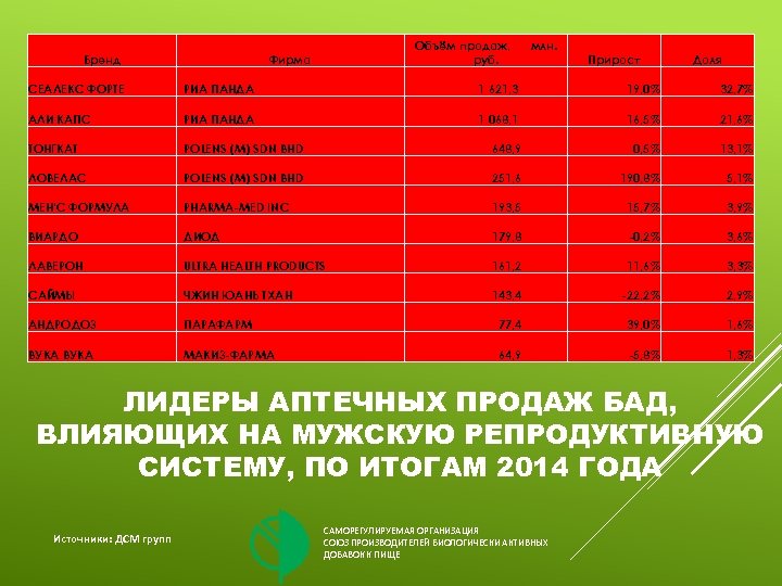 Бренд Объём продаж, руб. Фирма млн. Прирост Доля СЕАЛЕКС ФОРТЕ РИА ПАНДА 1 621,