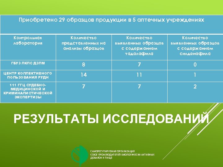 Приобретено 29 образцов продукции в 5 аптечных учреждениях Контрольная лаборатория Количество представленных на анализы