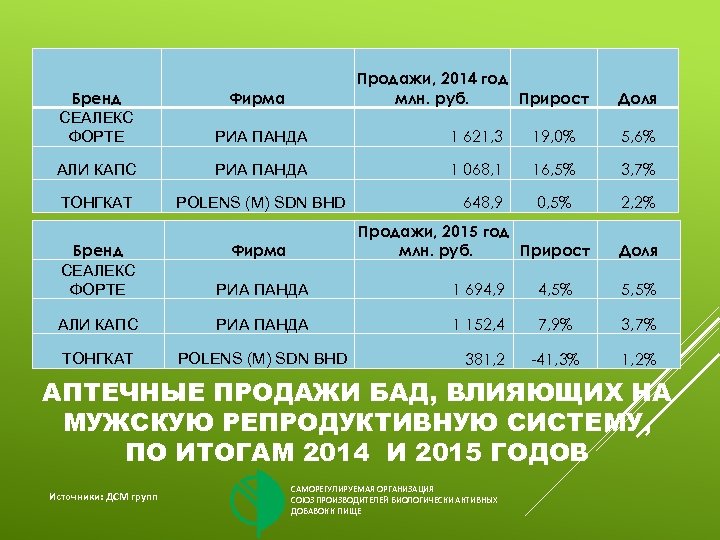Бренд СЕАЛЕКС ФОРТЕ Фирма Продажи, 2014 год млн. руб. Прирост РИА ПАНДА 1 621,