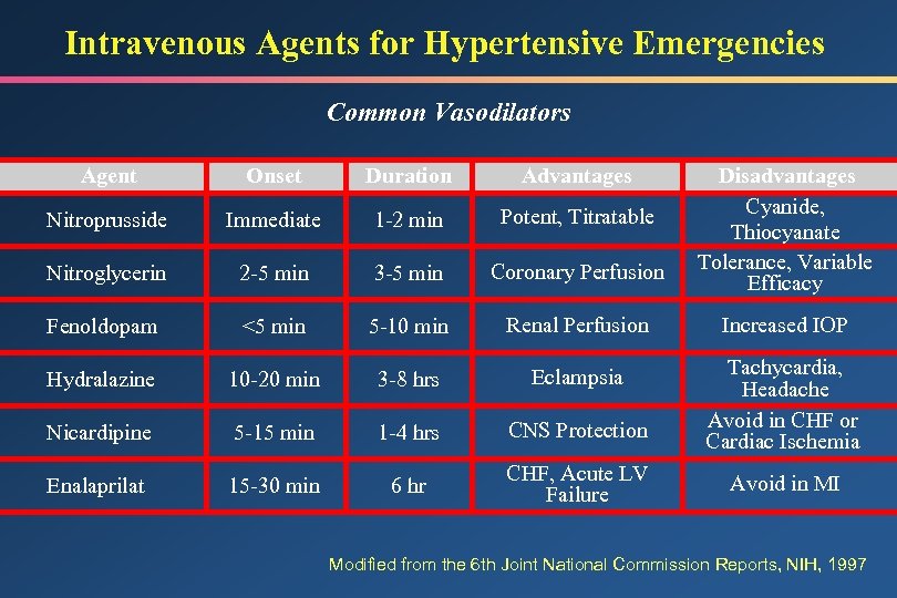 Intravenous Agents for Hypertensive Emergencies Common Vasodilators Agent Onset Duration Advantages Disadvantages Cyanide, Thiocyanate