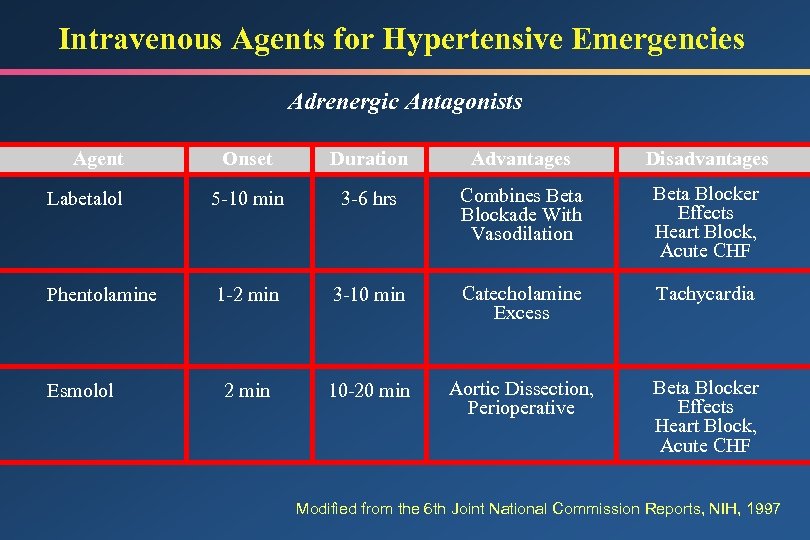 Intravenous Agents for Hypertensive Emergencies Adrenergic Antagonists Onset Duration Advantages Disadvantages Labetalol 5 -10