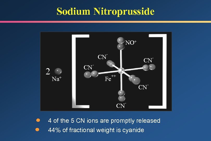 Sodium Nitroprusside NO+ CN 2 CN Na+ - CN - Fe - ++ CN