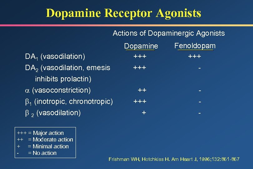 Dopamine Receptor Agonists Actions of Dopaminergic Agonists DA 1 (vasodilation) DA 2 (vasodilation, emesis