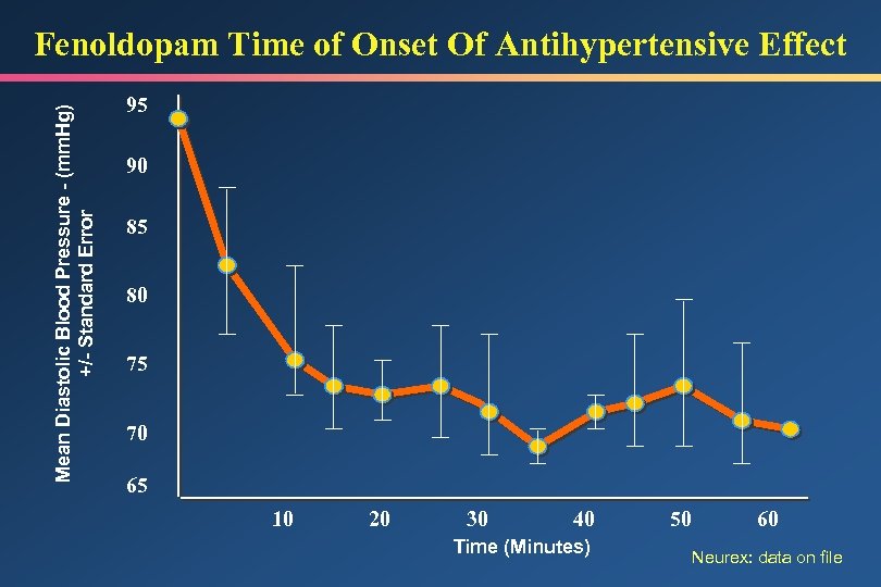 Mean Diastolic Blood Pressure - (mm. Hg) +/- Standard Error Fenoldopam Time of Onset