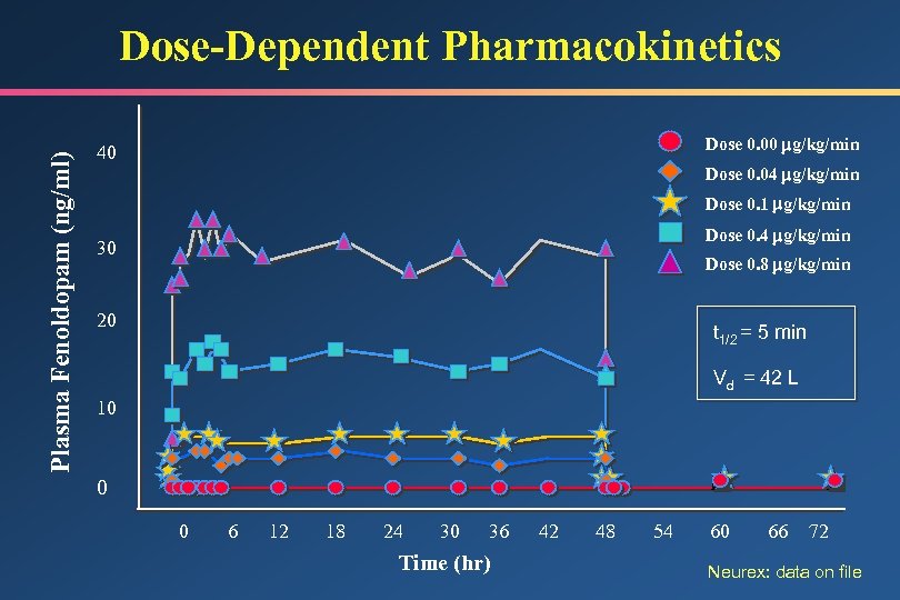 Plasma Fenoldopam (ng/ml) Dose-Dependent Pharmacokinetics Dose 0. 00 g/kg/min 40 Dose 0. 04 g/kg/min