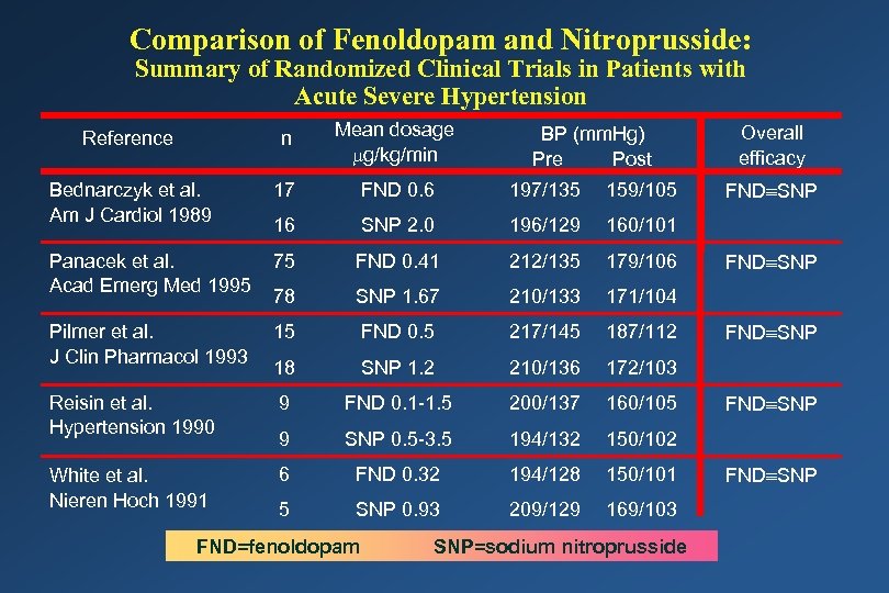 Comparison of Fenoldopam and Nitroprusside: Summary of Randomized Clinical Trials in Patients with Acute