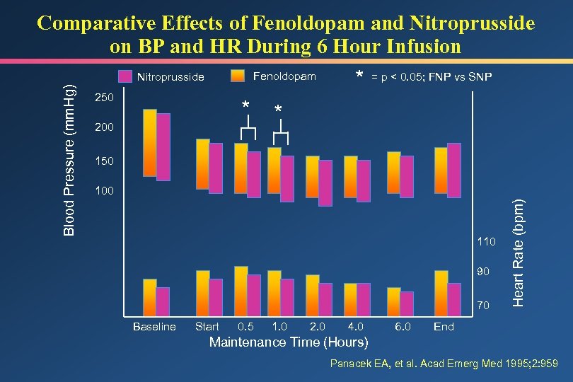 Comparative Effects of Fenoldopam and Nitroprusside on BP and HR During 6 Hour Infusion
