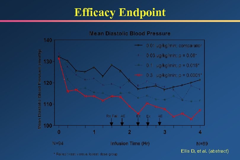 Efficacy Endpoint Ellis D, et al. (abstract) 