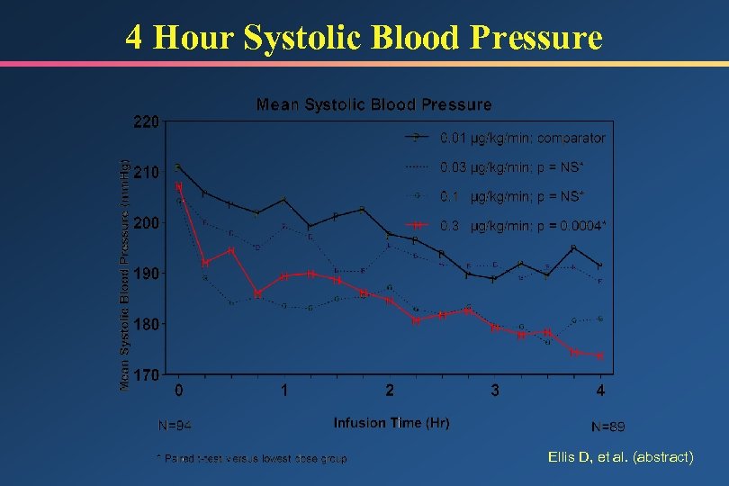 4 Hour Systolic Blood Pressure Ellis D, et al. (abstract) 