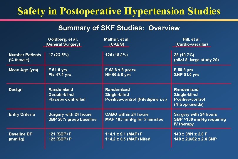 Safety in Postoperative Hypertension Studies Summary of SKF Studies: Overview Goldberg, et al. (General