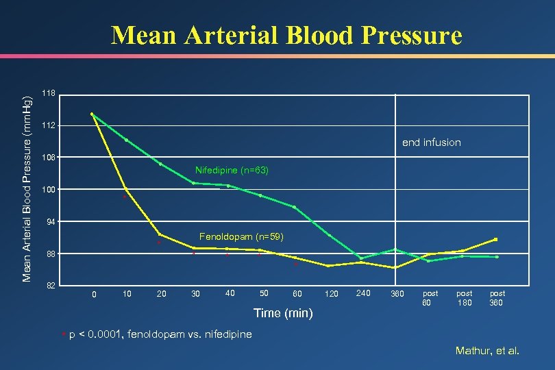 Mean Arterial Blood Pressure (mm. Hg) Mean Arterial Blood Pressure 118 112 end infusion