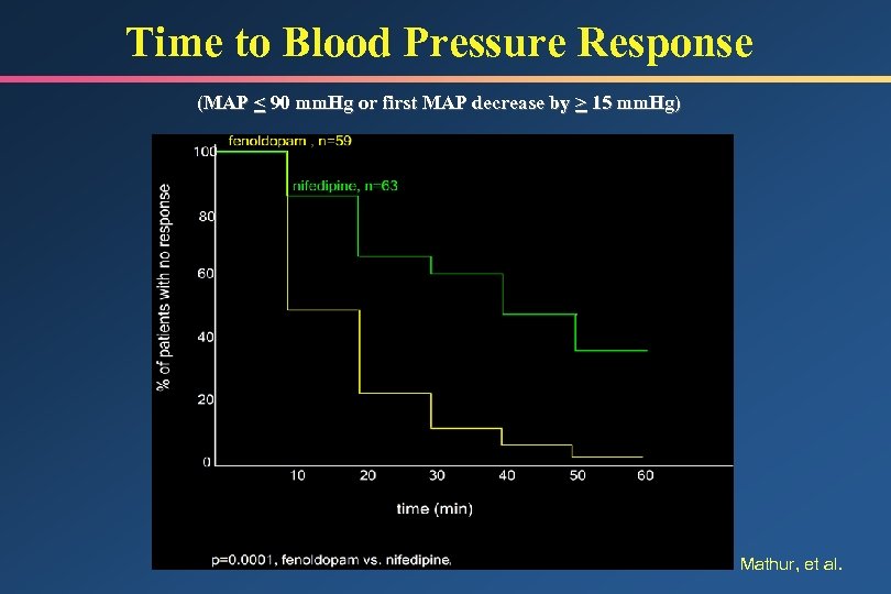 Time to Blood Pressure Response (MAP < 90 mm. Hg or first MAP decrease