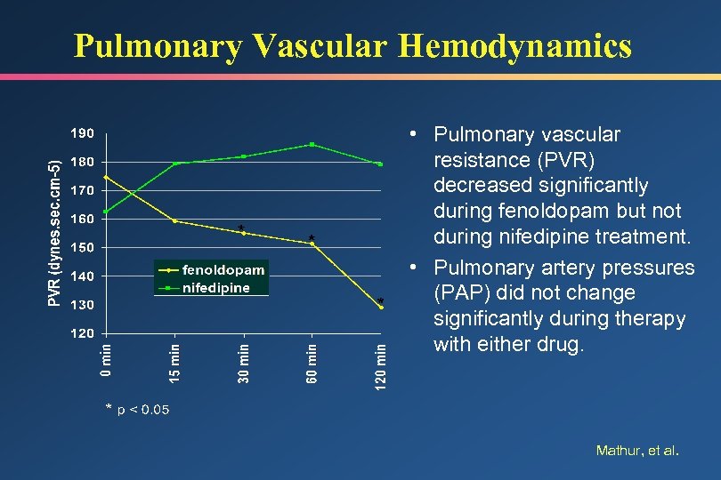 Pulmonary Vascular Hemodynamics • Pulmonary vascular resistance (PVR) decreased significantly during fenoldopam but not