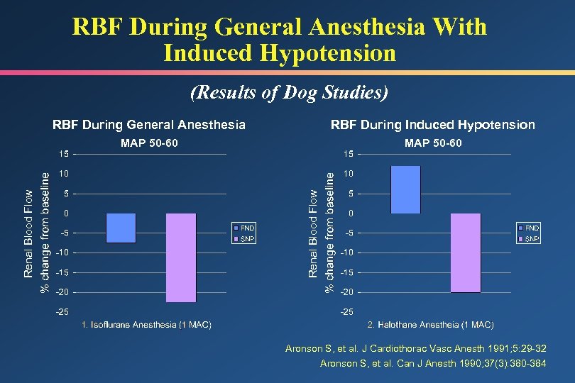 RBF During General Anesthesia With Induced Hypotension (Results of Dog Studies) RBF During Induced