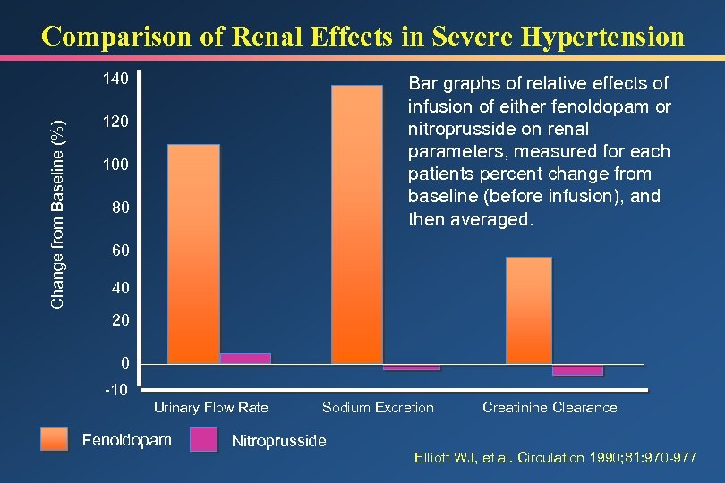 Comparison of Renal Effects in Severe Hypertension Change from Baseline (%) 140 Bar graphs