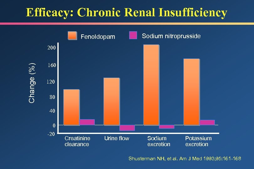 Efficacy: Chronic Renal Insufficiency Sodium nitroprusside Fenoldopam Change (%) 200 160 120 80 40