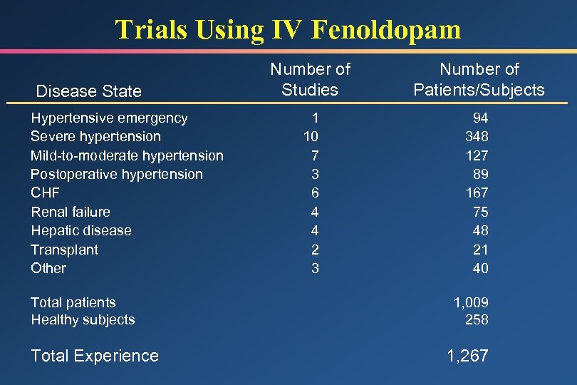 Trials Using IV Fenoldopam Disease State Hypertensive emergency Severe hypertension Mild-to-moderate hypertension Postoperative hypertension