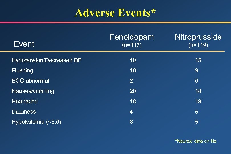 Adverse Events* Fenoldopam Nitroprusside (n=117) (n=119) Hypotension/Decreased BP 10 15 Flushing 10 9 ECG