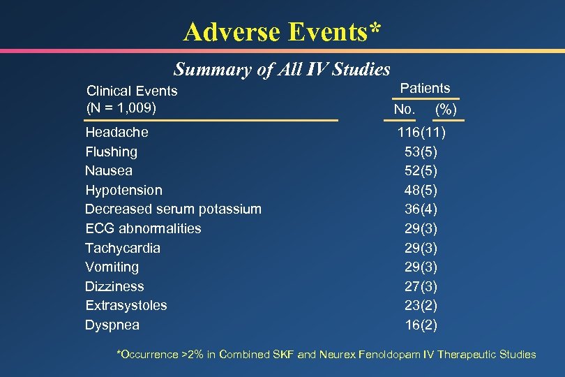 Adverse Events* Summary of All IV Studies Clinical Events (N = 1, 009) Patients