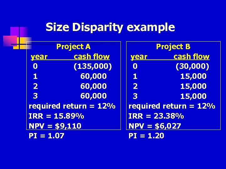 Size Disparity example Project A year cash flow 0 (135, 000) 1 60, 000