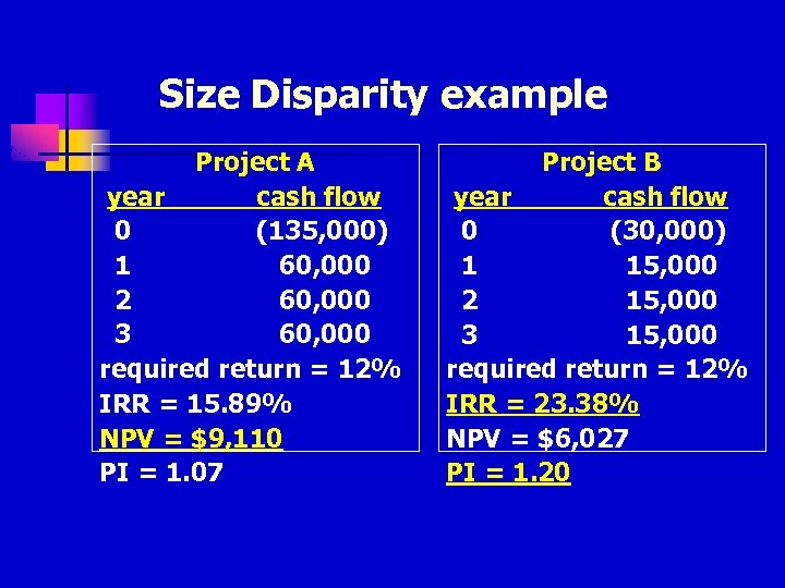 Size Disparity example Project A year cash flow 0 (135, 000) 1 60, 000