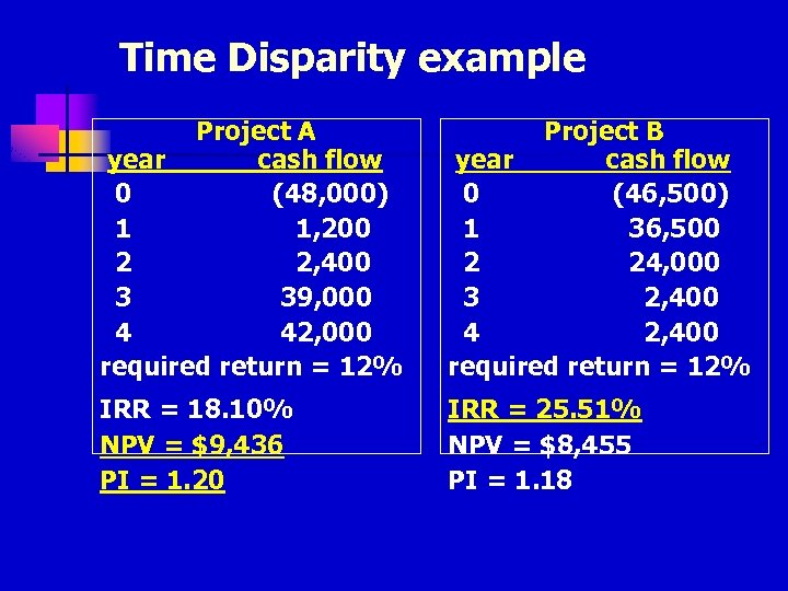 Time Disparity example Project A year cash flow 0 (48, 000) 1 1, 200