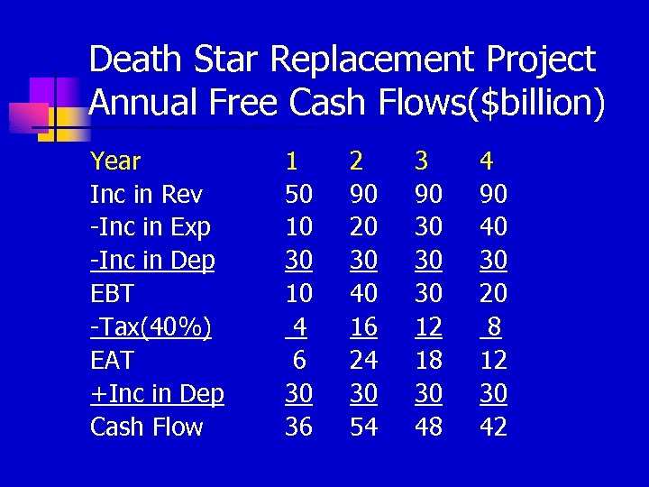 Death Star Replacement Project Annual Free Cash Flows($billion) Year Inc in Rev -Inc in